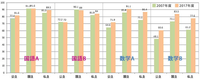 数学の正答率が下がっている?