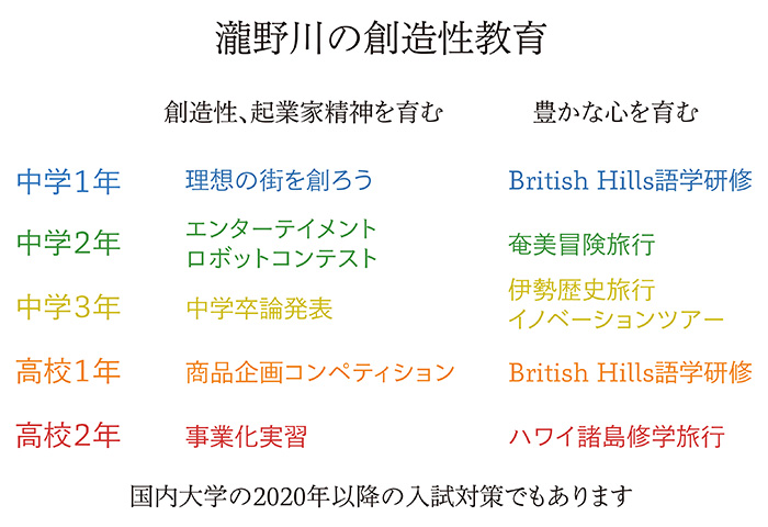 瀧野川の創造性教育