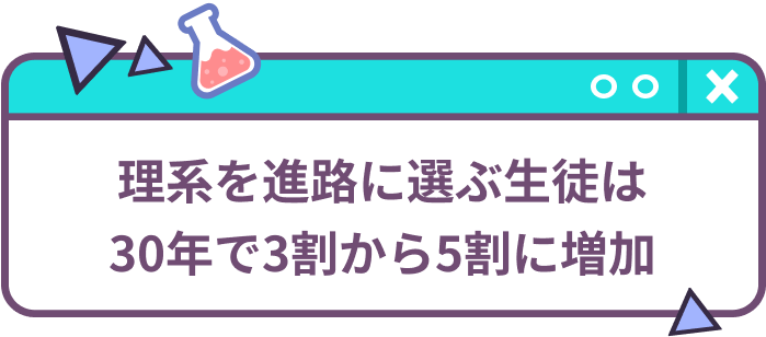 理系を進路に選ぶ生徒は30年で3割から5割に増加