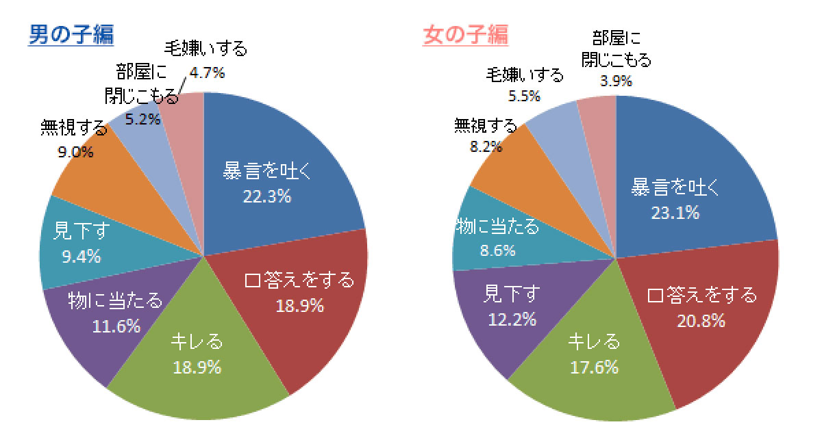 小学生の子どもが反抗期 ショックだった態度は 子どもの受験情報はインターエデュ