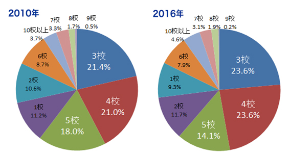 2010年、2016年の受験校数アンケート結果