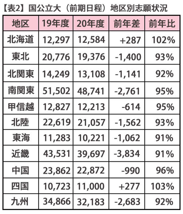 年度国公立大学志願状況 志願者数低下の中 北海道 四国では増加に ページ 2 インターエデュ