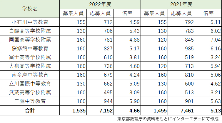 東京 都立 大学 倍率 2022
