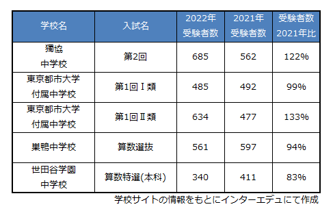 2月1日午後入試で受験者数が多い男子校（2021年比）