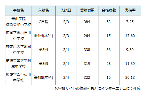 広尾学園小石川・芝浦工大附属など、2月3・４・５日入試で倍率が高かった共学校