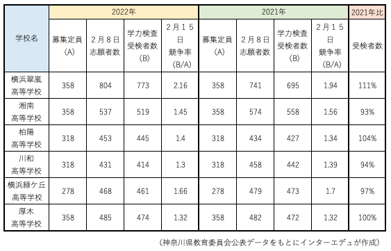 2022年神奈川県の難関公立高等学校6校の志願者・受検者・倍率（2021年比・2月15日時点）
