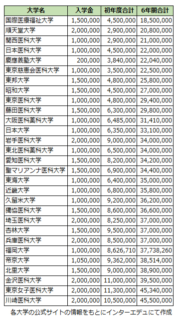 私立大学医学部の学費ランキング【2023年受験向け情報】 | インターエデュ