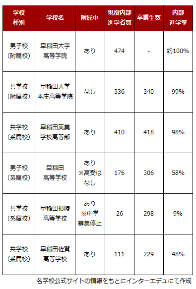 早稲田大学の附属校・系属校の内部進学率（2022年3月卒）