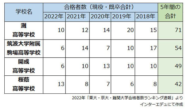2022年東大理Ⅲ合格者が多い上位4校の合格者数（2018年～2022年）