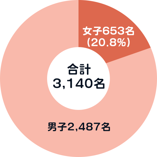 東京大学  2022年度合格者数の女子比率（4月入学者分）