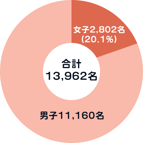 東京大学 学部生の女性比率（2022年度）