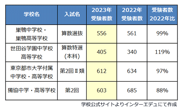 2月1日午後入試で受験者数が多い男子校（2022年比）