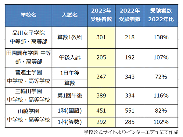 2月1日午後入試で受験者数が多い女子校（2022年比）