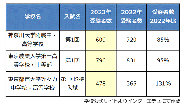 2月1日午後入試で受験者数が多い共学校（2022年比）