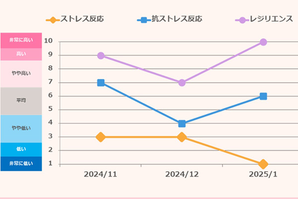 おすず家小2娘さんの毛髪診断結果グラフ