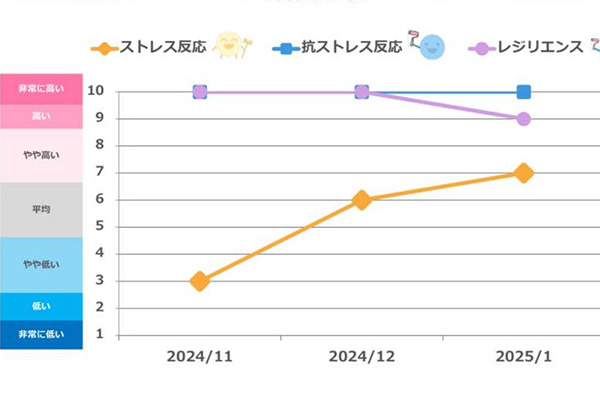 おすずさんの毛髪診断結果グラフ