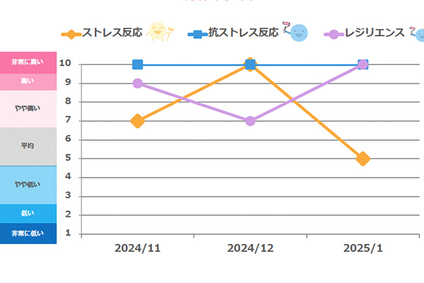 ふじもんの毛髪診断結果グラフ