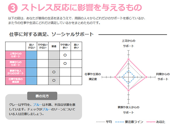 ストレス影響のグラフ