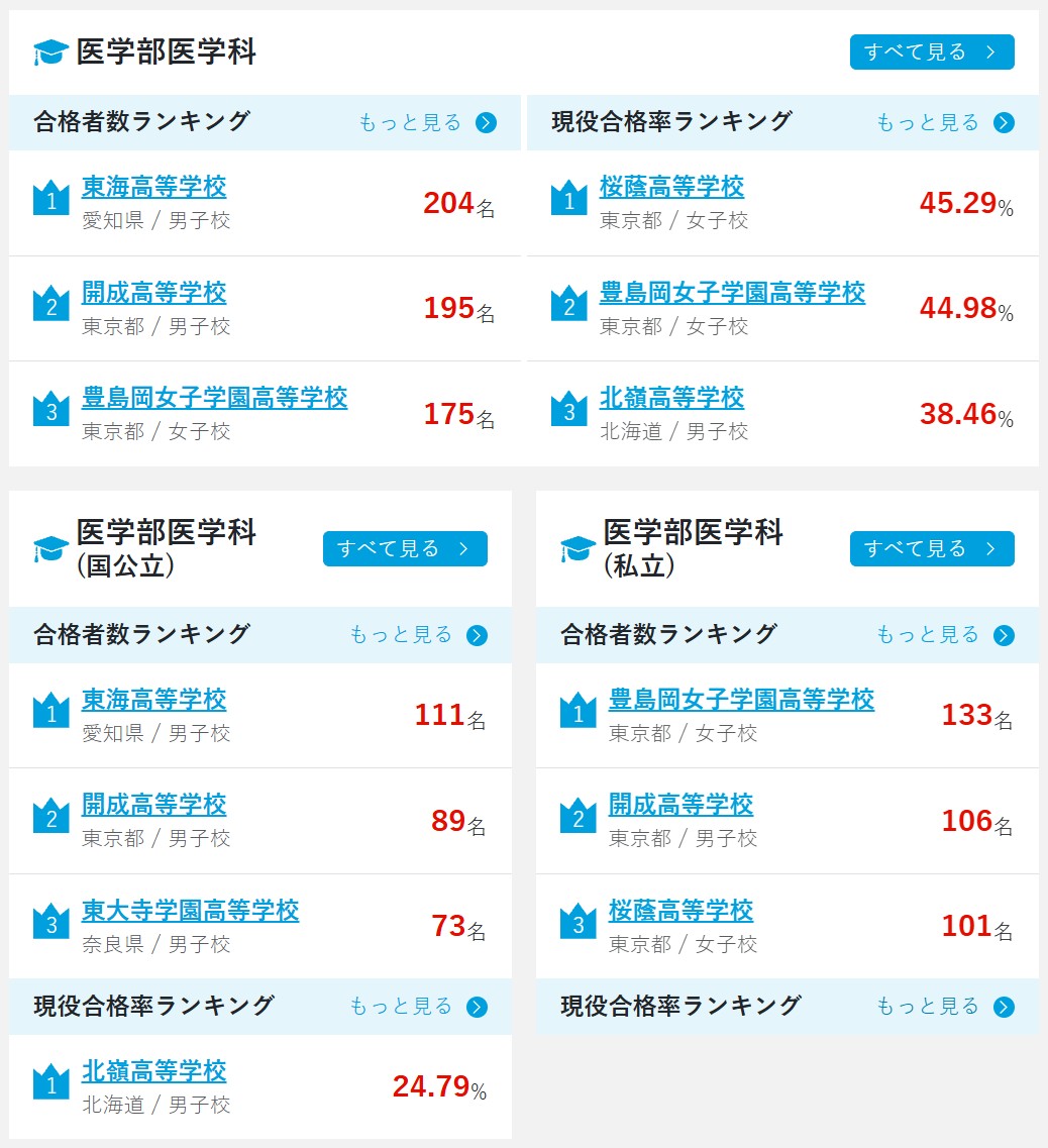 医学部に強い学校ランキング