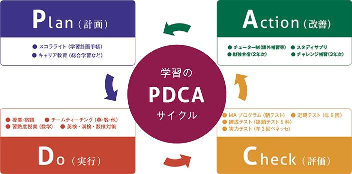 学習のPDCAサイクル